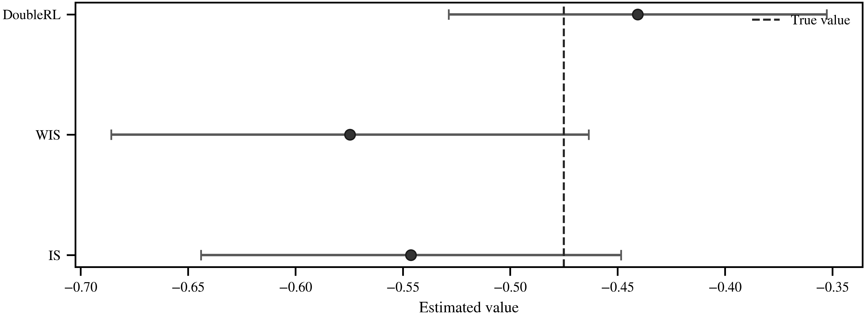 End-to-end bandit estimator comparison