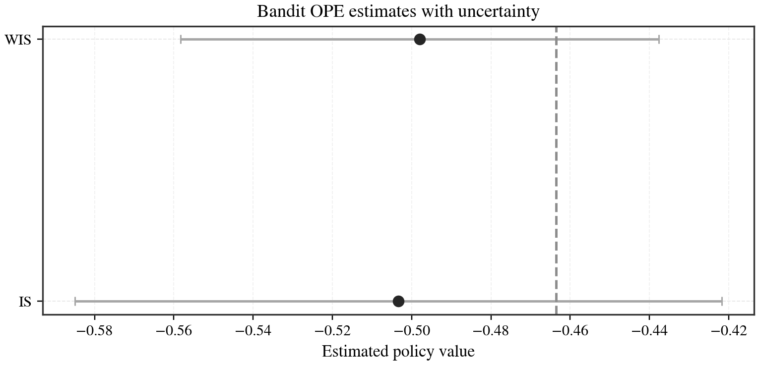 Bandit estimator comparison