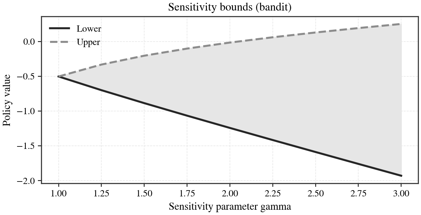 Sensitivity bounds curve