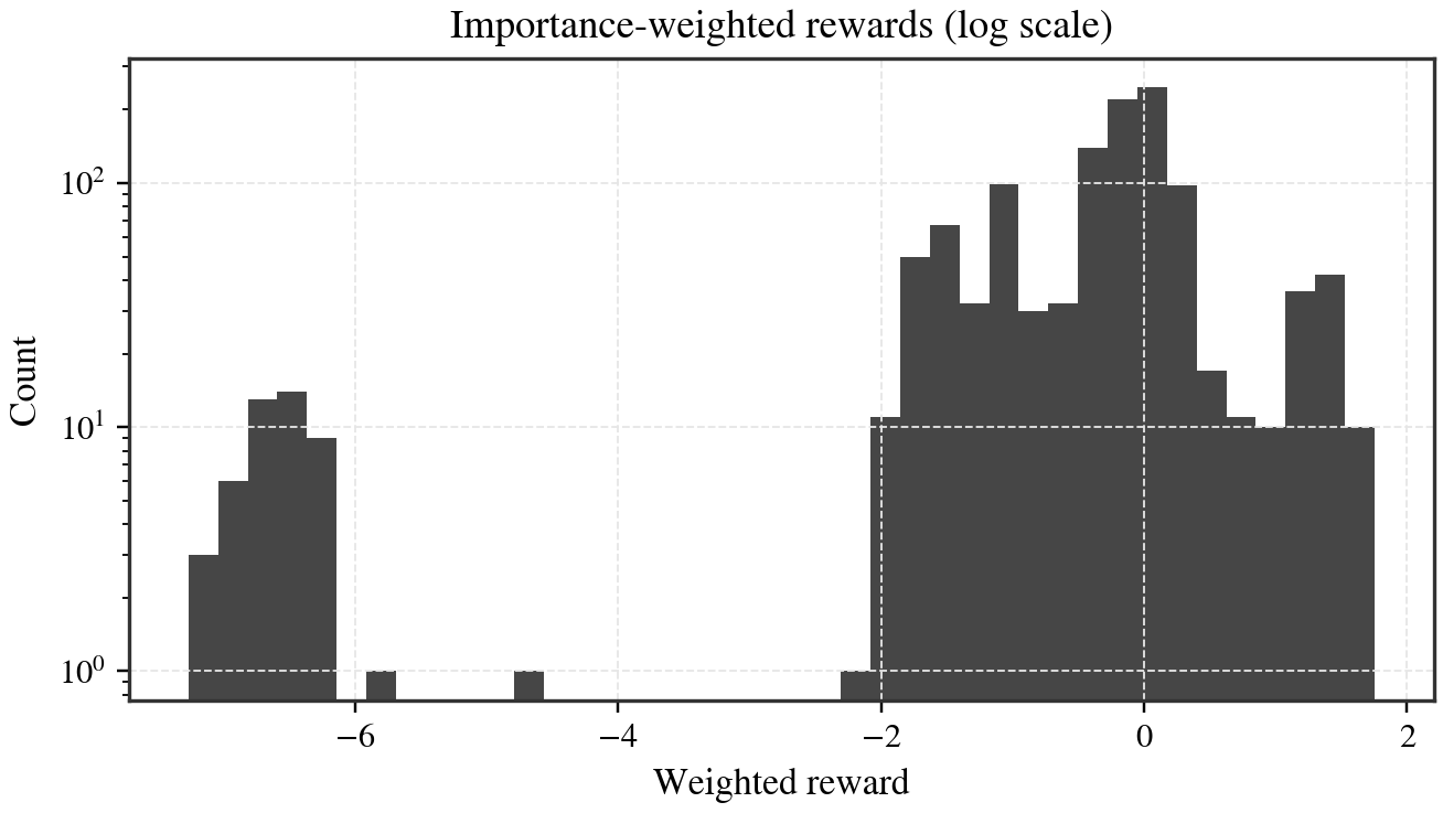 Weighted reward distribution