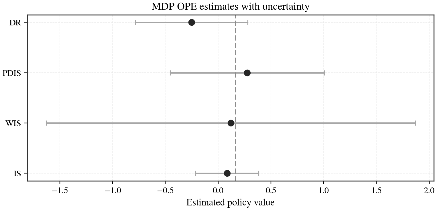 MDP estimator comparison