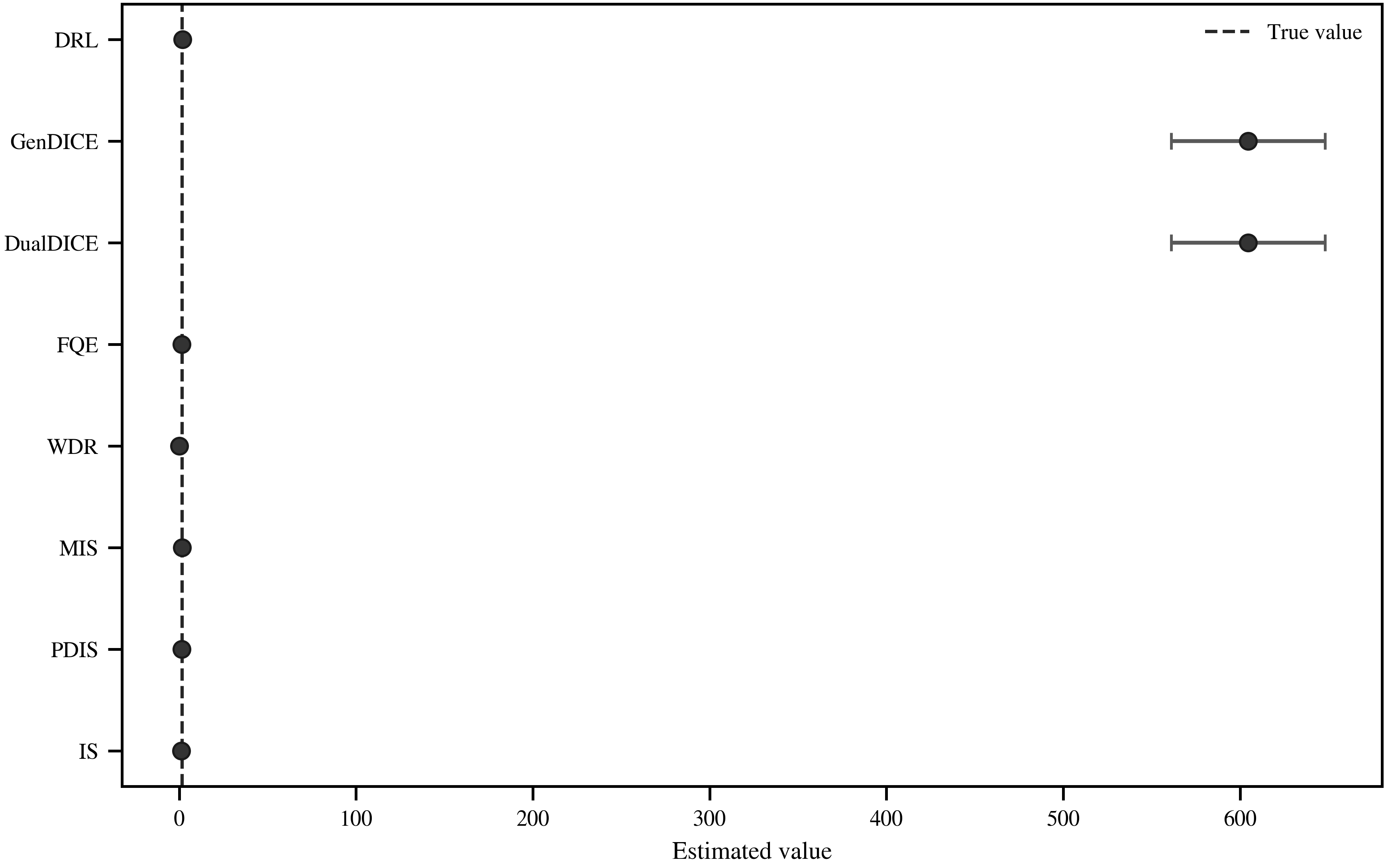 Long-horizon MDP estimator comparison